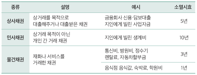 신용카드 통신료, 외상매출금 사용료 등 채권 소멸시효 기간과 중단 연장